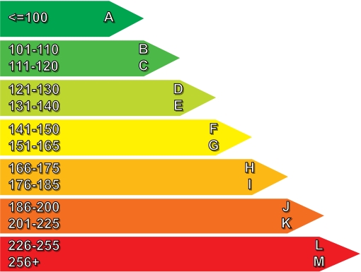 Emissions Chart